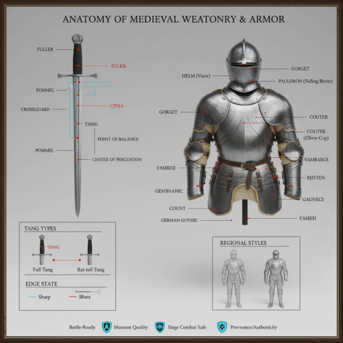diagram showing technical terminology for sword parts and armor